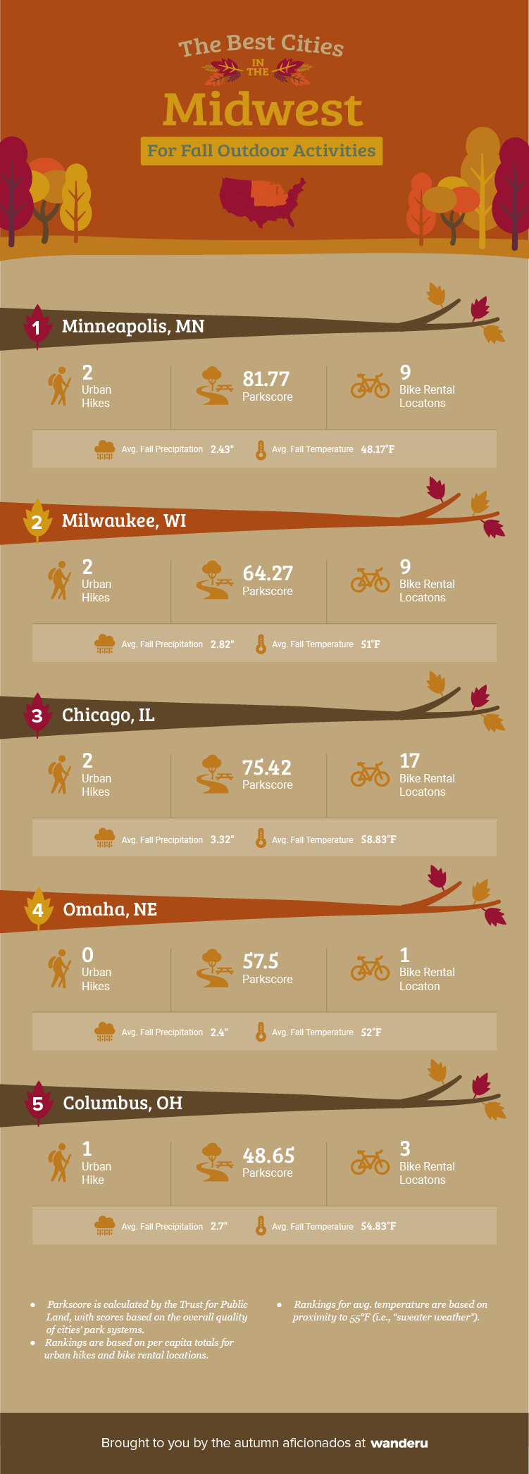 Ranking of the top five cities in the Midwest for outdoor activities.