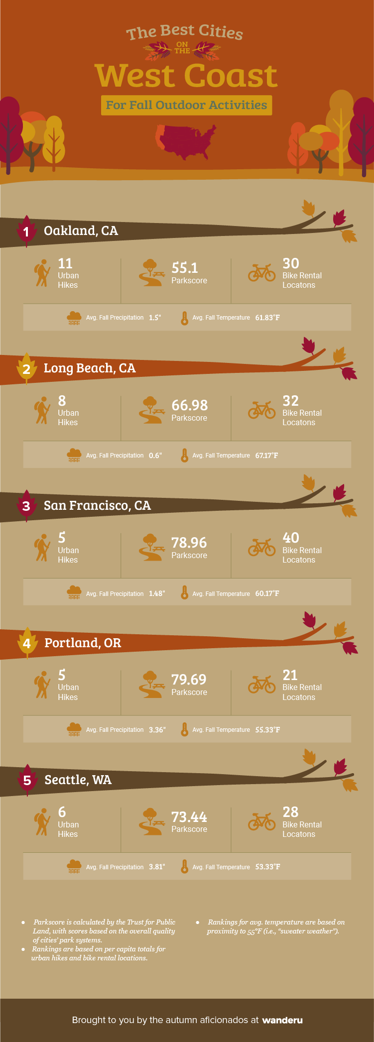 Ranking of the top five cities in the West Coast for outdoor activities.