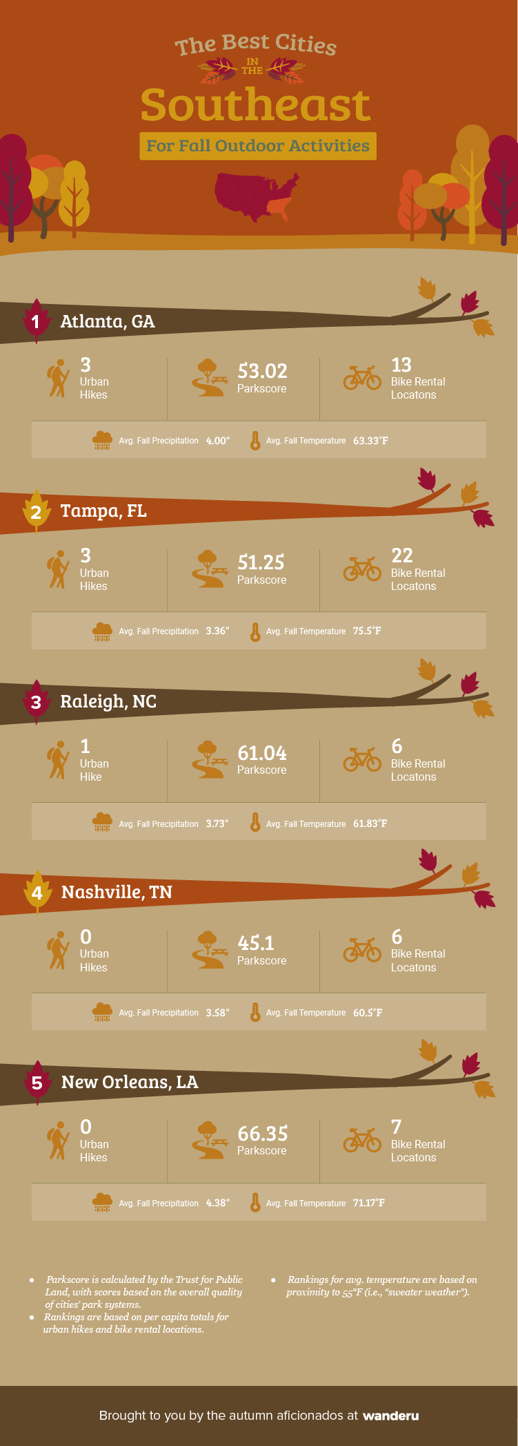 Ranking of the top five cities in the Southeast for outdoor activities.