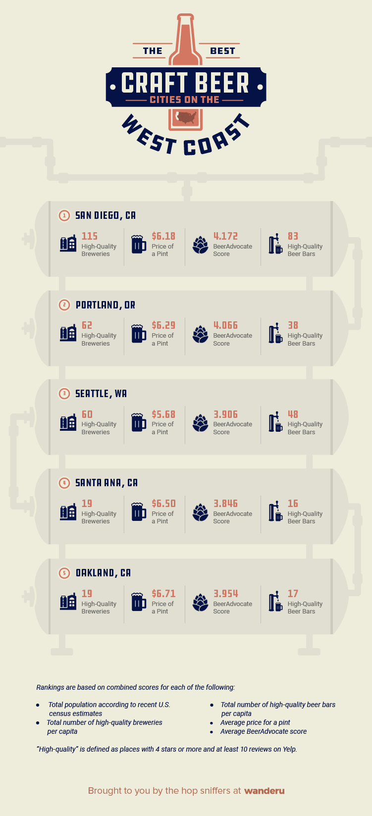 List of the best craft beer cities in the West Coast and their stats.