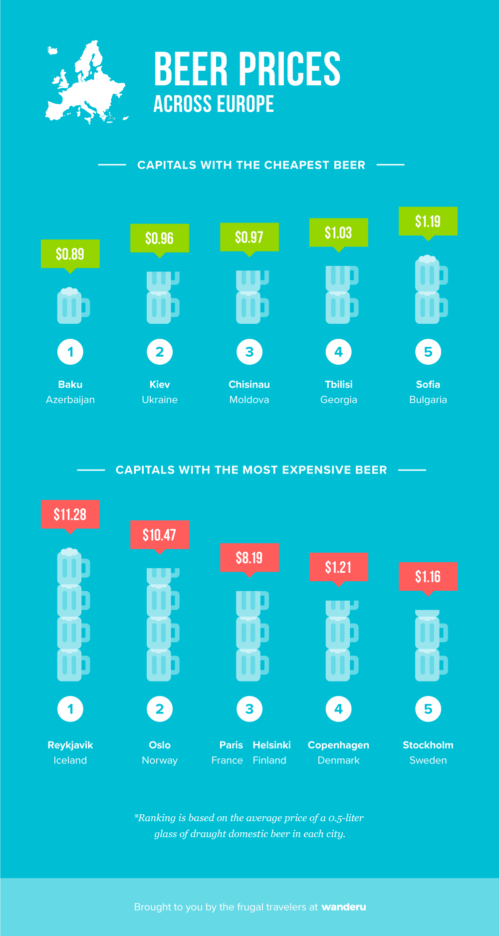 Cost of beer across Europe.