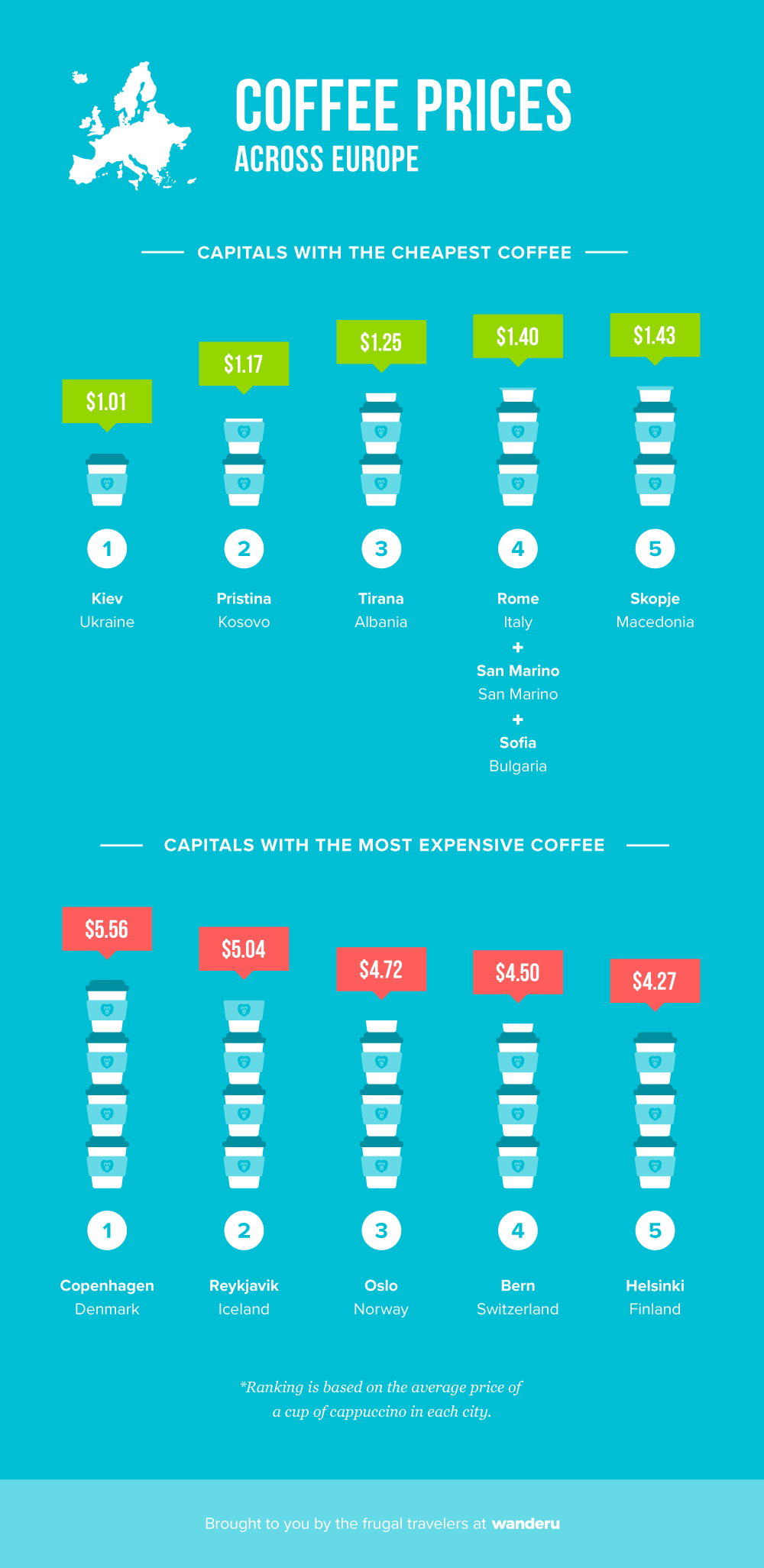Cost of coffee across Europe.