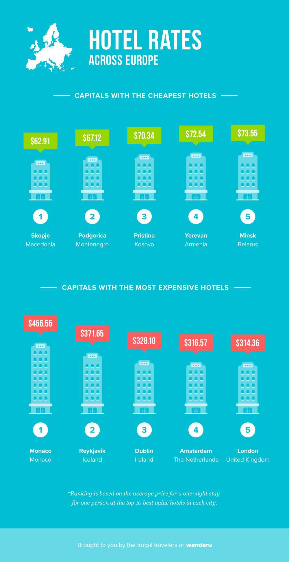 Hotel prices across Europe.