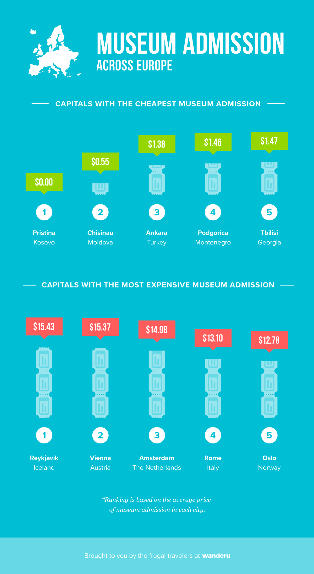 Museum admission in Europe.