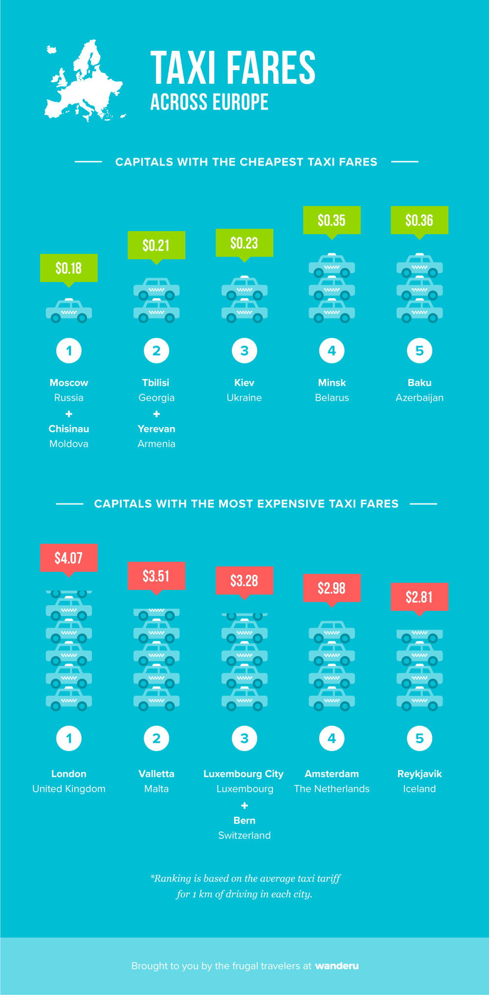 Taxi fares across Europe.