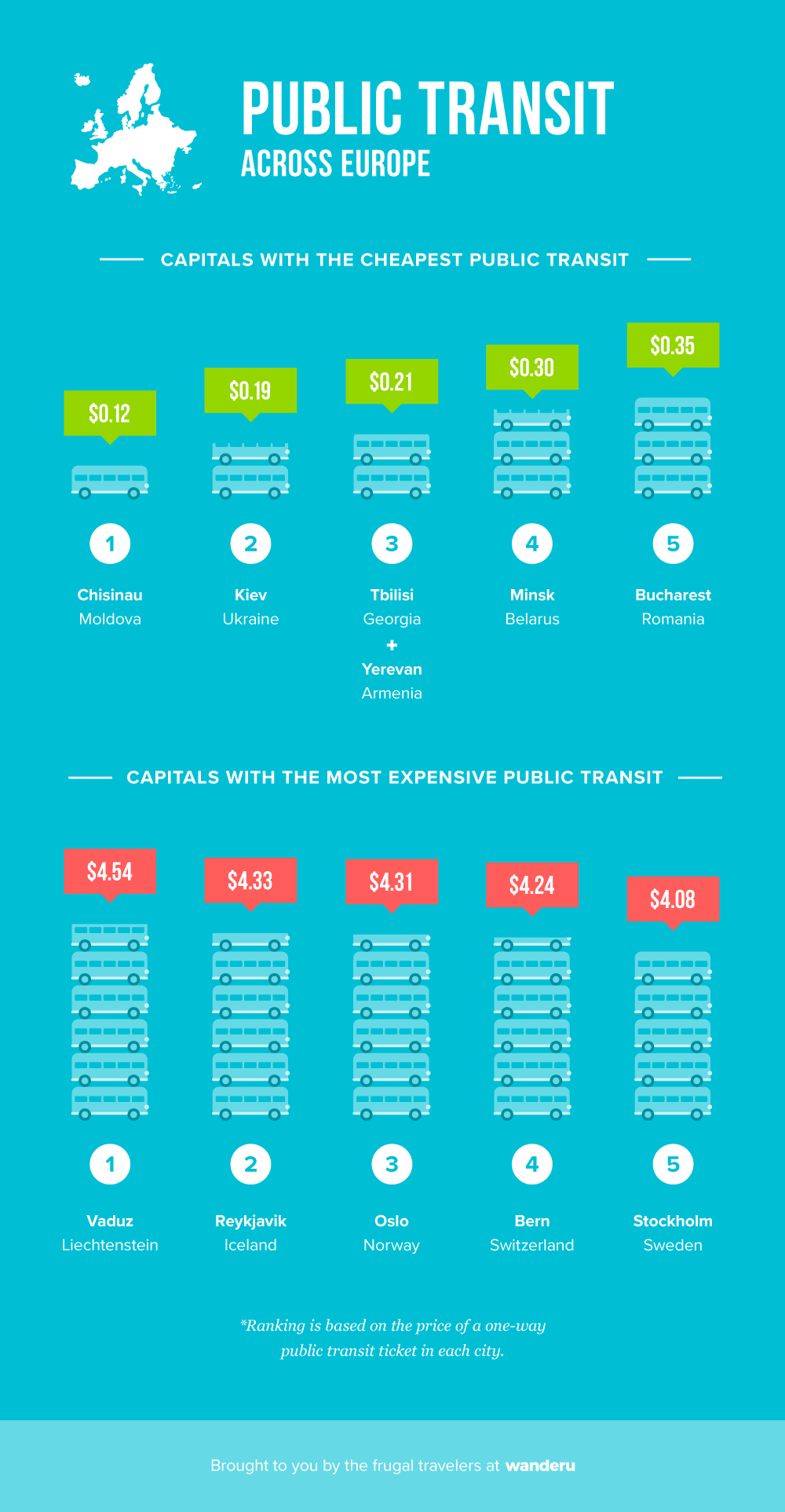 Public transit fares across Europe.