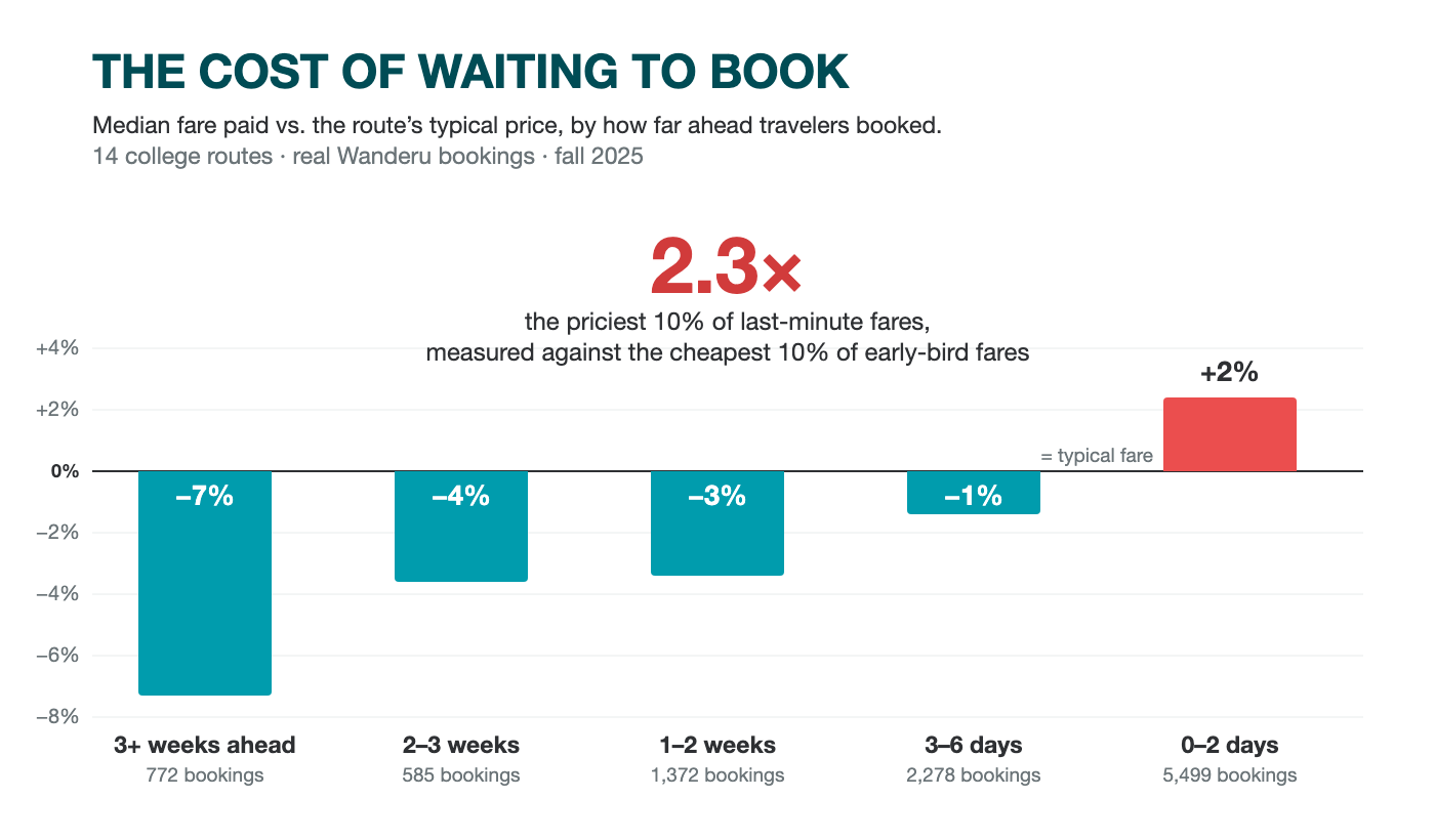 Bar chart of median fare paid versus the route's typical price, by booking lead time: three or more weeks ahead ran 7% below typical, sliding to 2% above typical for bookings made zero to two days out, with a callout noting the priciest 10% of last-minute fares ran 2.3 times the cheapest 10% of early-bird fares.