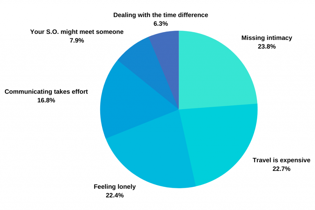 Rank the following challenges of being in an LDR