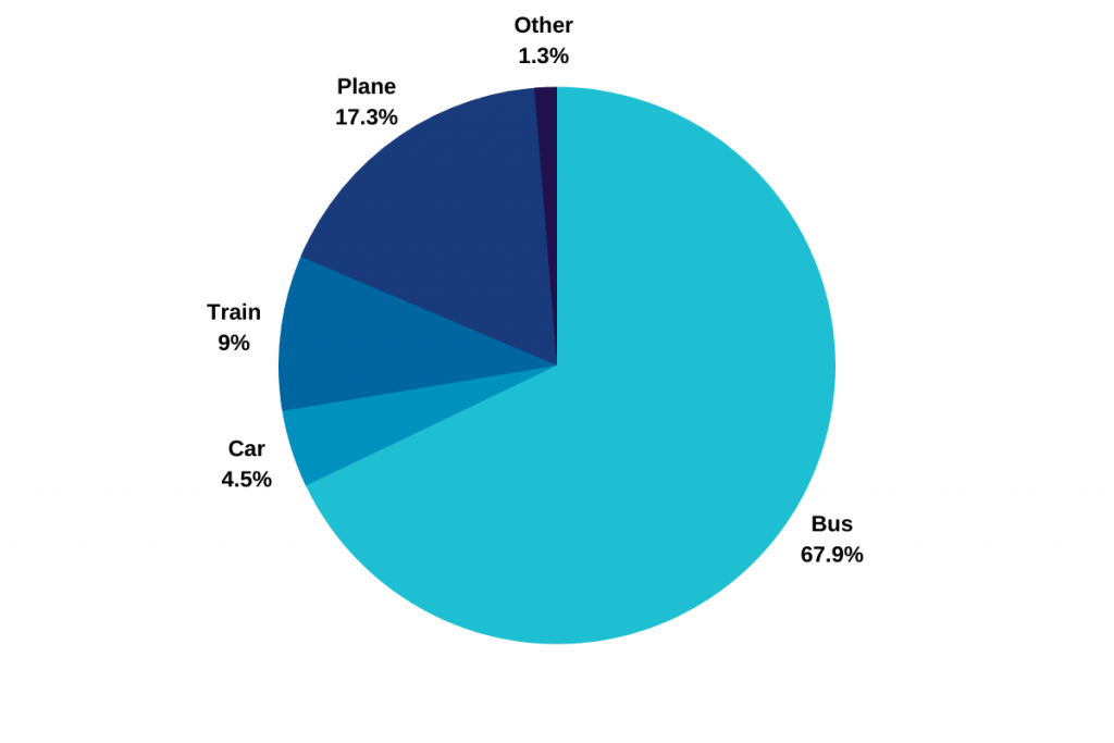 7. When you visit your significant other (or vice versa), you are most likely to travel by: