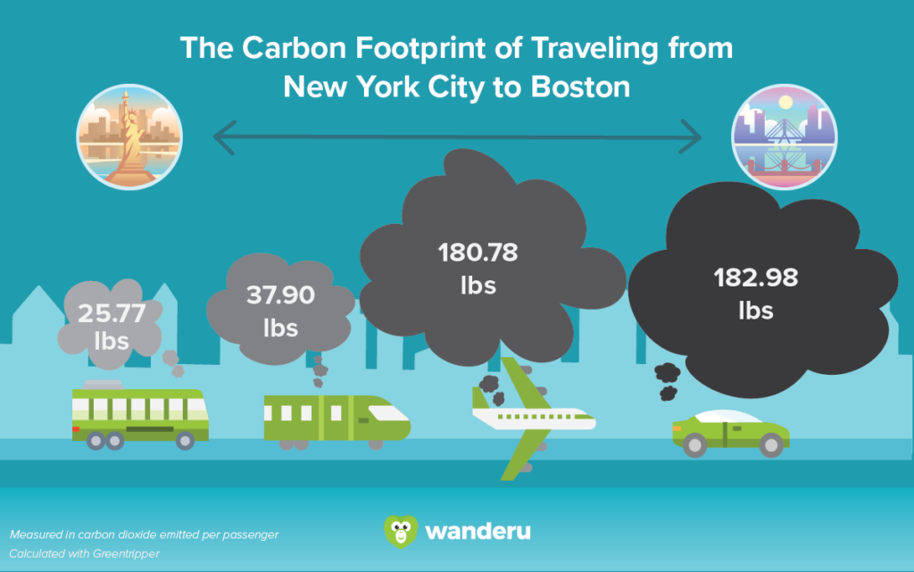 Infographic displaying the amount of carbon dioxide emitted when traveling from New York City to Boston by bus, train, plane, and car. Buses emit the lowest CO2 on average, and cars emit the most CO2 per-passenger.