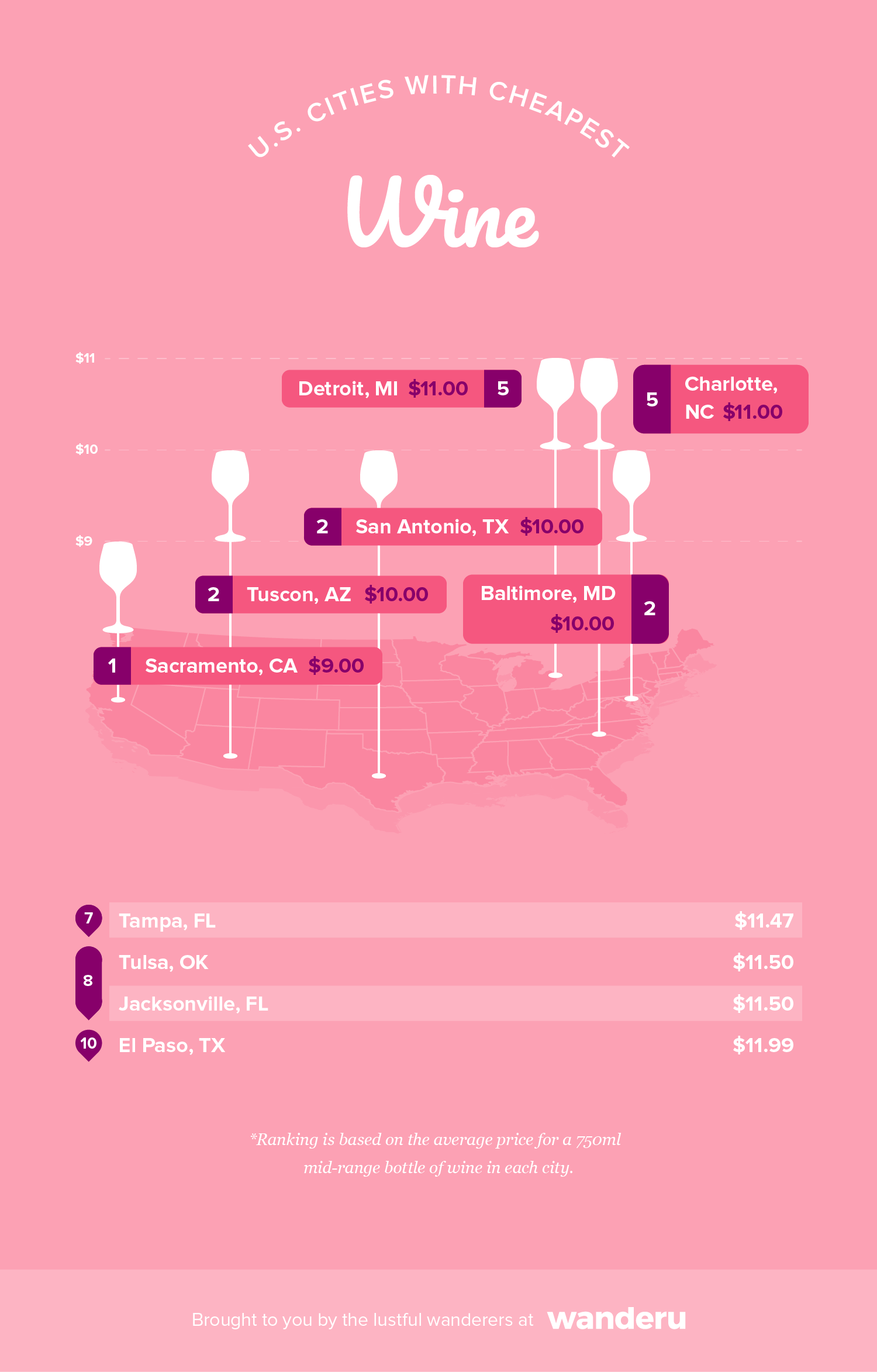 Graphic depicts the top 10 cities in a graph with the cheapest average bottle of wine.