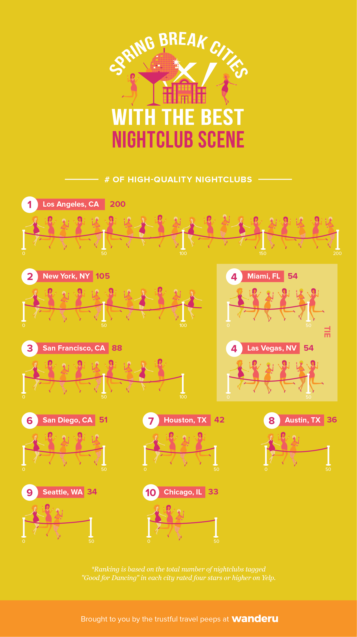 Infographic depicts the top 10 cities with the most high-quality (4 stars or higher on Yelp) nightclubs in the U.S.