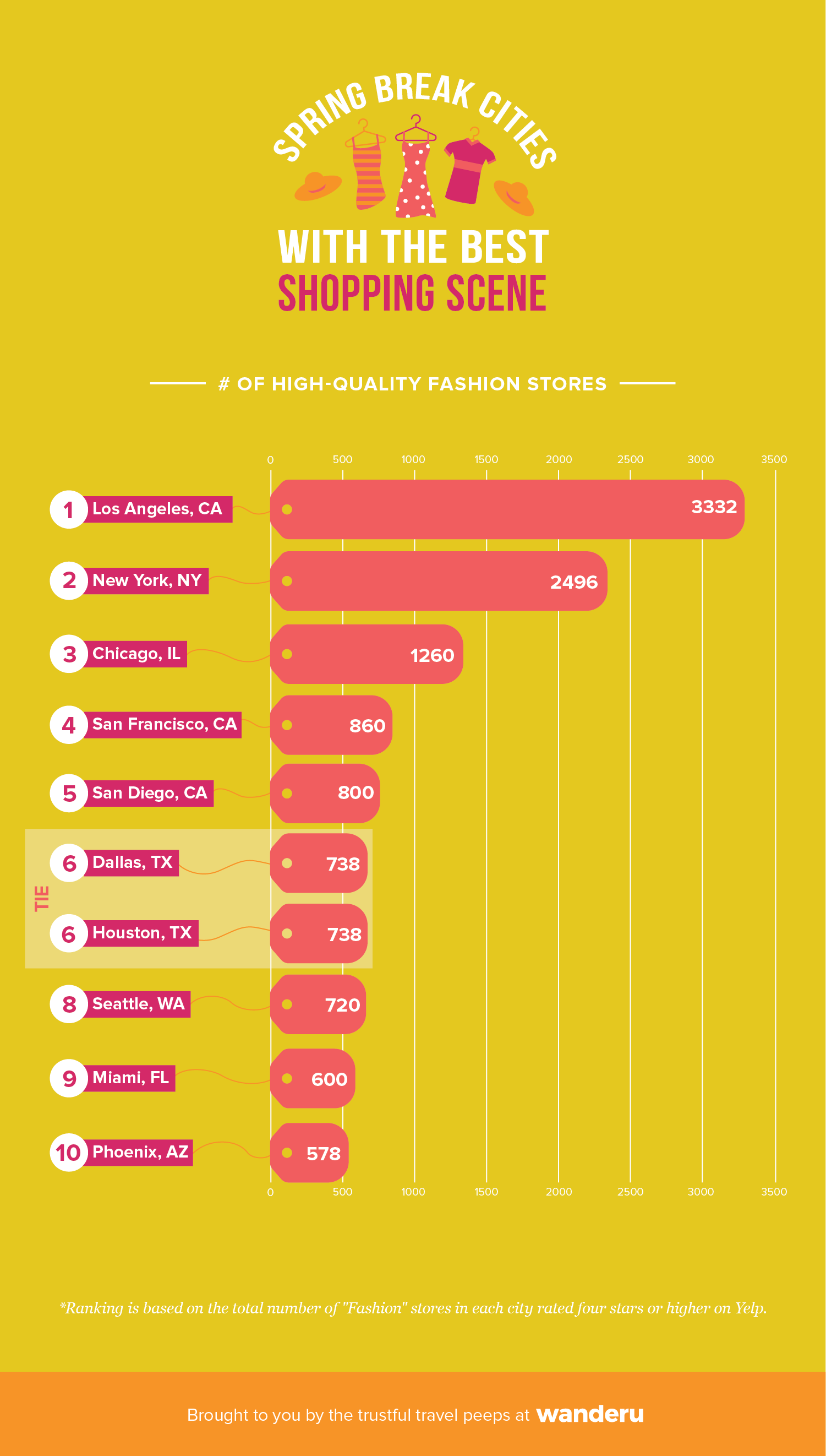 Infographic showing the top 10 best cities for women's clothing shopping based on Yelp data.