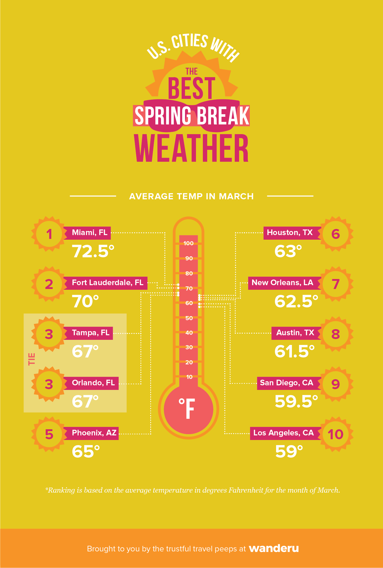 Infographic showing the top 10 spring break destinations with the warmest average temperature in March.