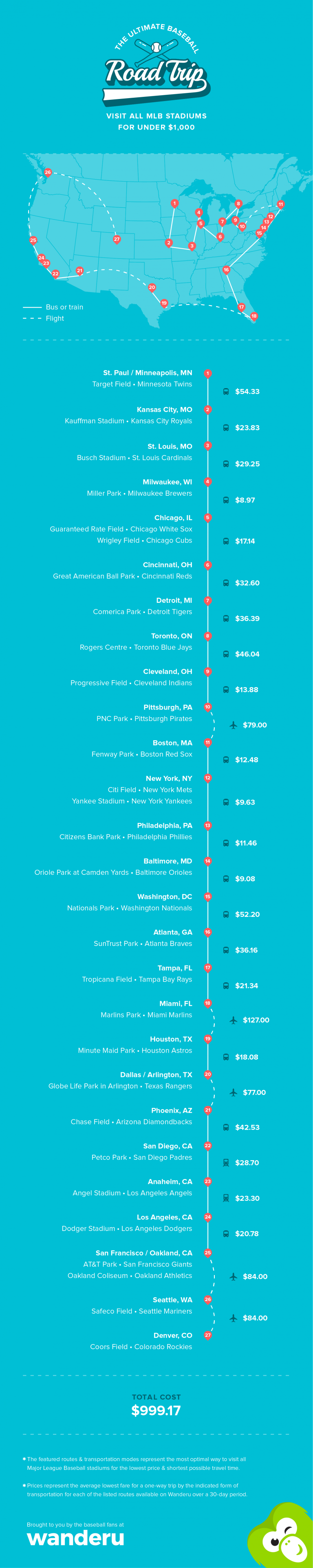 Travel to all baseball stadiums in North America.